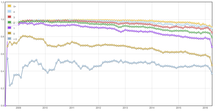 Answered rate by score band and month asked