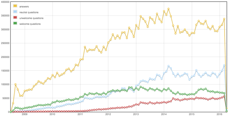 Positive vs. negatively scored questions by month
