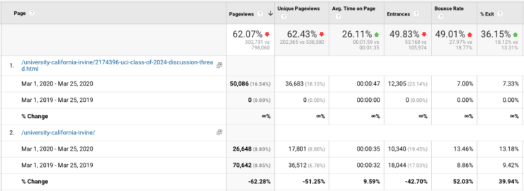 Google Analytics of UCI pages